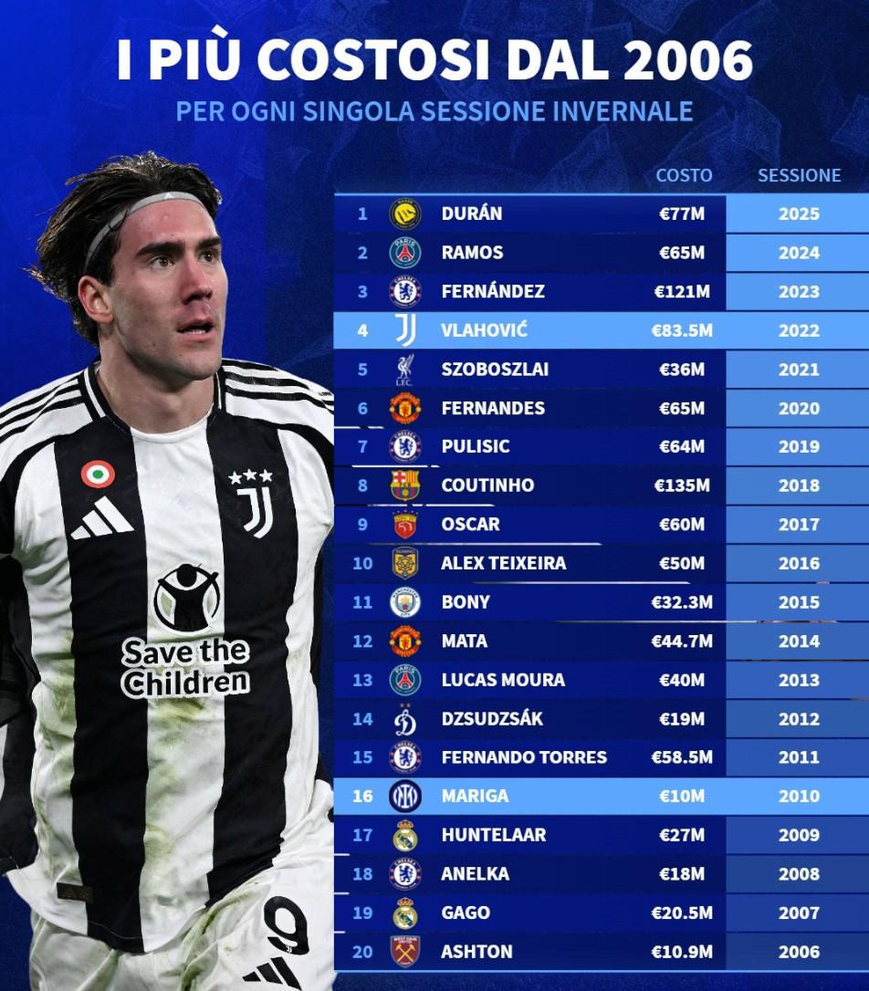 德转列06年至25年全球冬窗标王：库鸟1.35亿第1，中超两度上榜