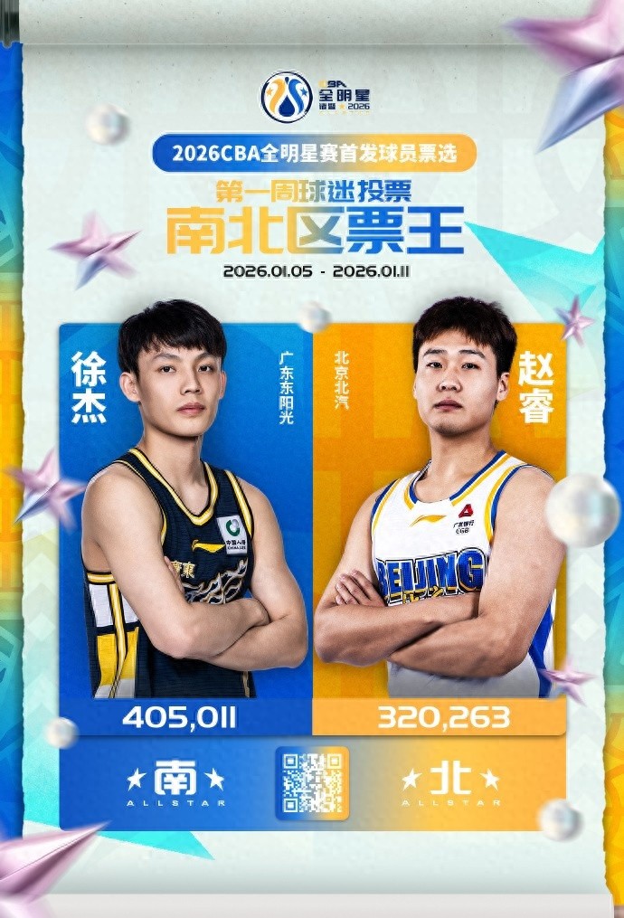 徐杰当票王，病号领先北区，庞峥麟惊艳，孙铭徽票数都不如郭艾伦