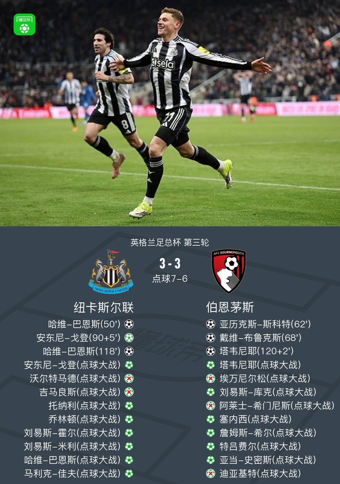 点球大战纽卡总分10-9淘汰伯恩茅斯，巴恩斯双响，戈登传射