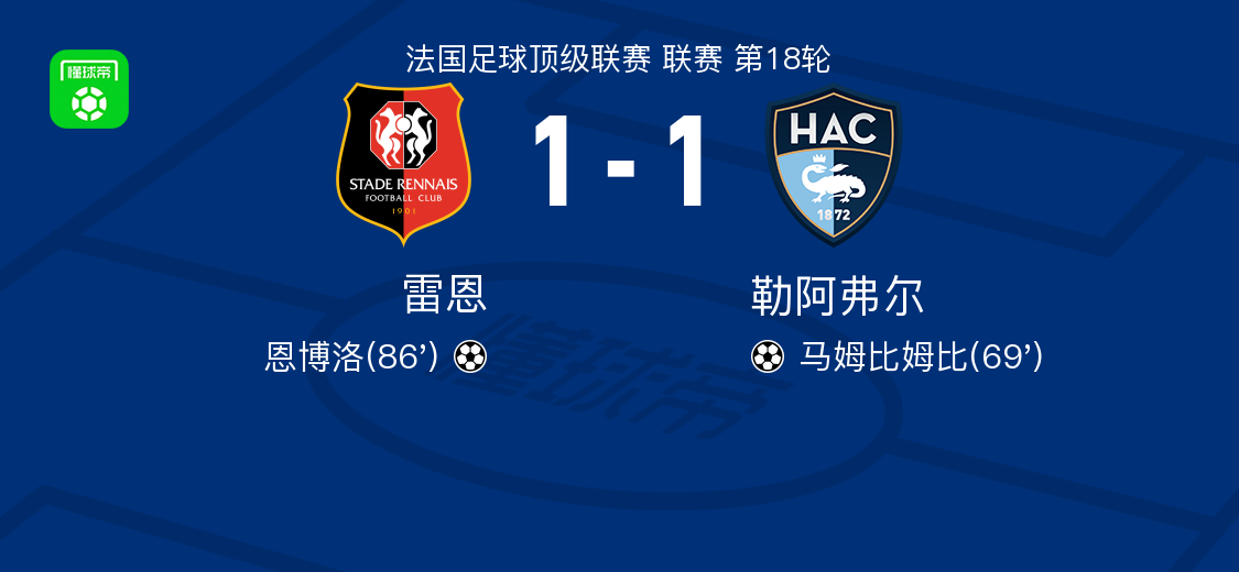 雷恩1-1勒阿弗尔，马姆比姆比破门，恩博洛扳平比分