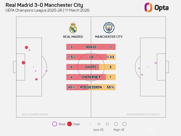 自2014年对拜仁以来，皇马首次在欧冠淘汰赛上半场打入3球