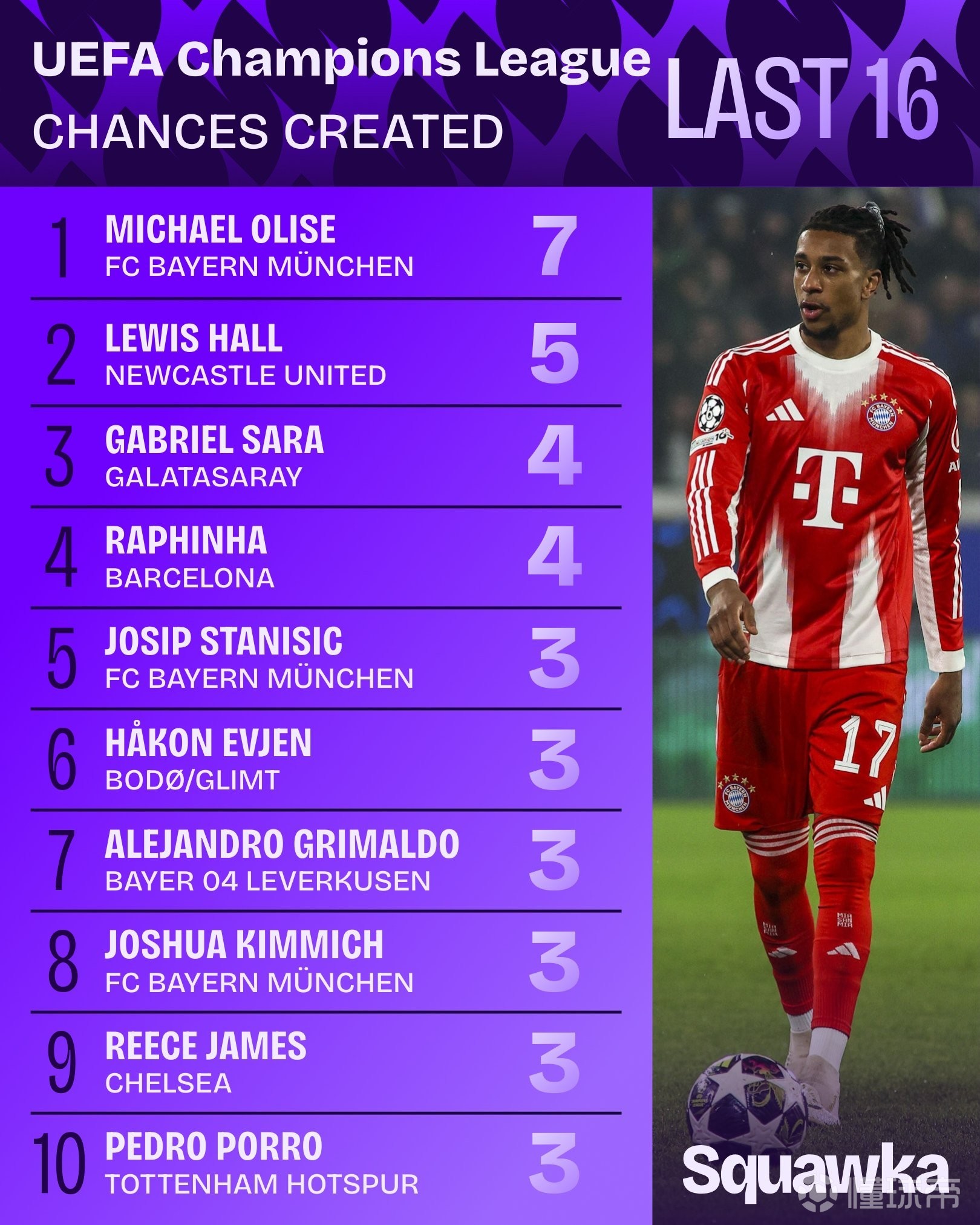 与亚特兰大一役奥利塞创造7次机会，刷新欧冠生涯单场纪录