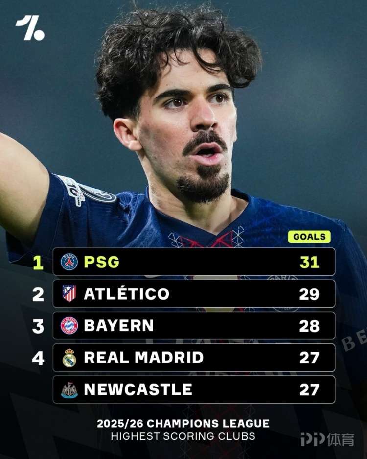 本赛季欧冠进球榜：巴黎31球居首 马竞29球拜仁28球